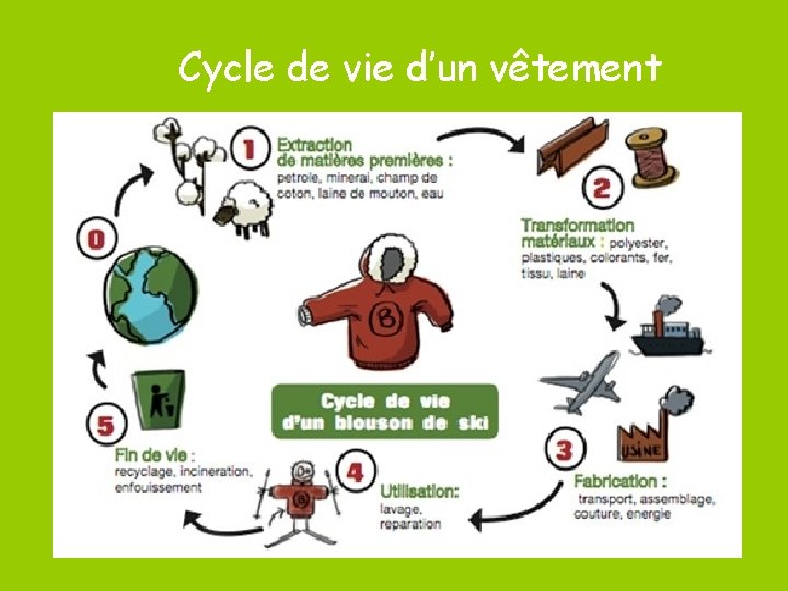 Cycle de vie d’un vêtement 