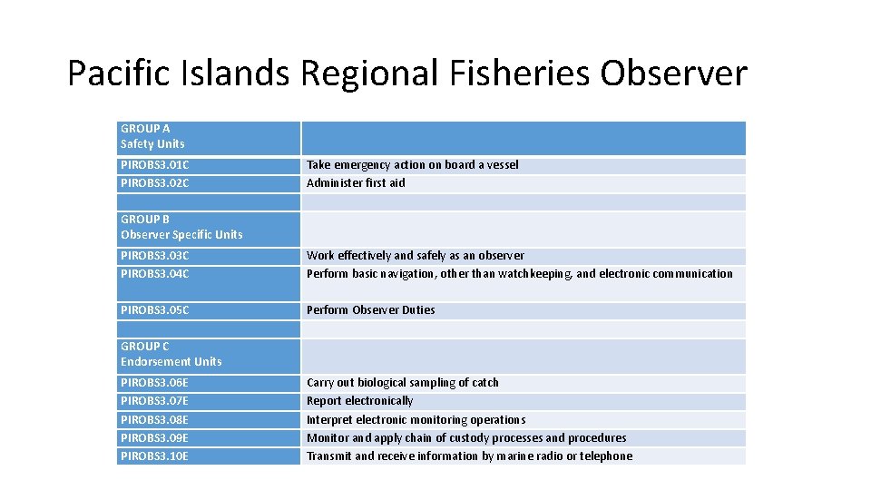 Pacific Islands Regional Fisheries Observer GROUP A Safety Units PIROBS 3. 01 C PIROBS