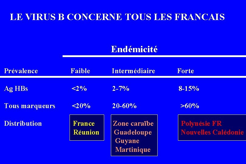 LE VIRUS B CONCERNE TOUS LES FRANCAIS Endémicité Prévalence Faible Intermédiaire Forte Ag HBs LE VIRUS B CONCERNE TOUS LES FRANCAIS Endémicité Prévalence Faible Intermédiaire Forte Ag HBs