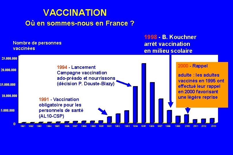 VACCINATION Où en sommes-nous en France ? 1998 - B. Kouchner arrêt vaccination en VACCINATION Où en sommes-nous en France ? 1998 - B. Kouchner arrêt vaccination en