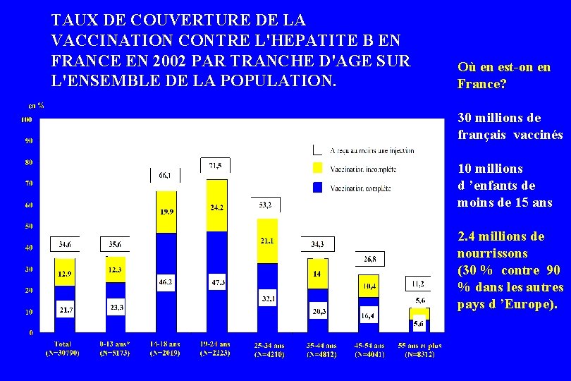 TAUX DE COUVERTURE DE LA VACCINATION CONTRE L'HEPATITE B EN FRANCE EN 2002 PAR TAUX DE COUVERTURE DE LA VACCINATION CONTRE L'HEPATITE B EN FRANCE EN 2002 PAR