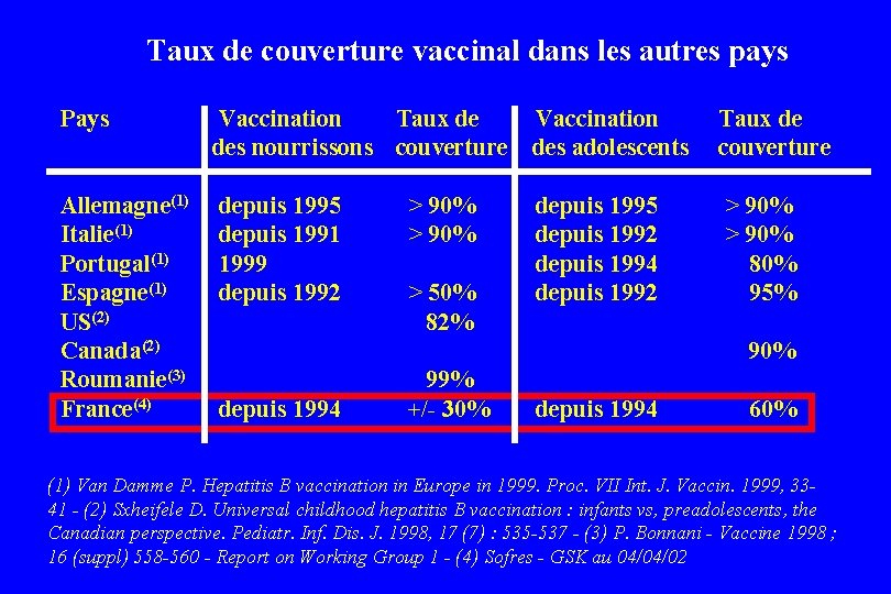 Taux de couverture vaccinal dans les autres pays Pays Vaccination Taux de des nourrissons Taux de couverture vaccinal dans les autres pays Pays Vaccination Taux de des nourrissons