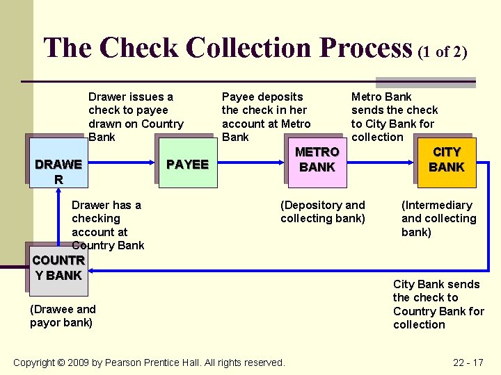 The Check Collection Process (1 of 2) Drawer issues a check to payee drawn