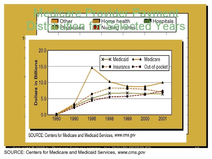 Medicare Provider Payment Distribution for Selected Years Copyright © 2005 by Thomson Delmar Learning.