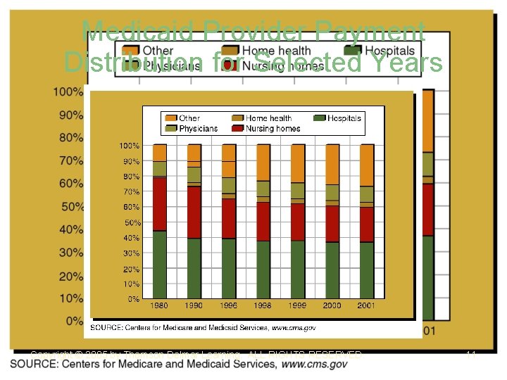Medicaid Provider Payment Distribution for Selected Years Copyright © 2005 by Thomson Delmar Learning.
