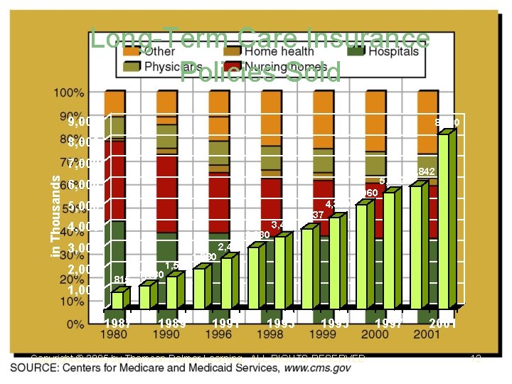 Long-Term Care Insurance Policies Sold 9, 000 8, 300 8, 000 in Thousands 7,