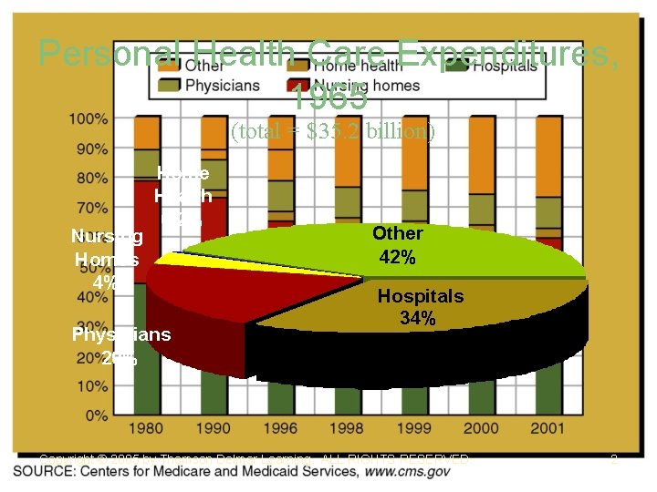 Personal Health Care Expenditures, 1965 (total = $35. 2 billion) Nursing Homes 4% Home