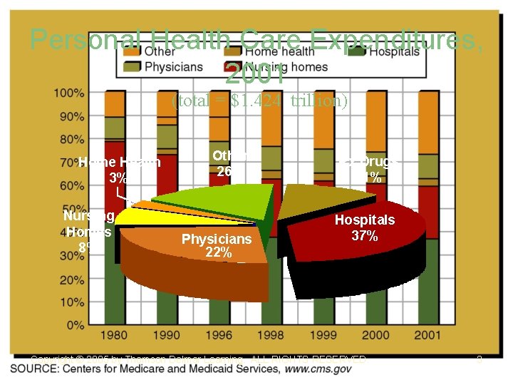 Personal Health Care Expenditures, 2001 (total = $1. 424 trillion) Home Health 3% Nursing