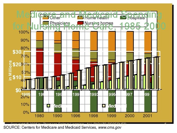 Medicare and Medicaid Spending for Nursing Home Care, 1985 -2000 in Millions $30 $20