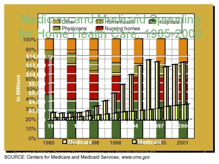 Medicare and Medicaid Spending for Home Health Care, 1985 -2000 $14, 000 in Millions