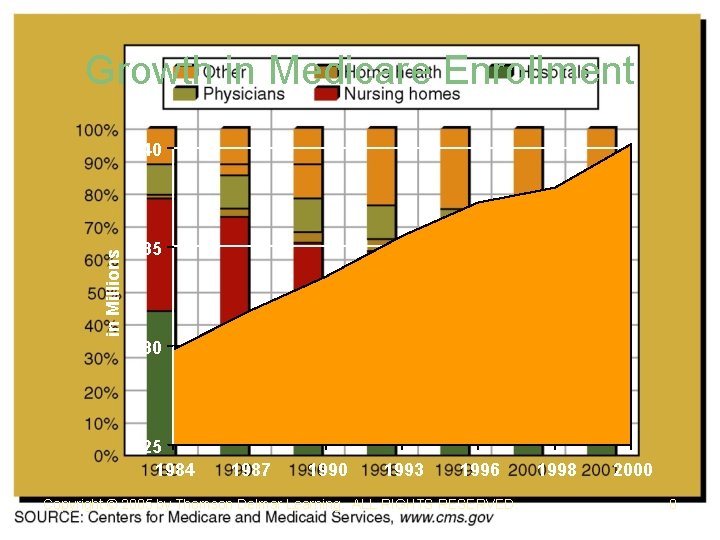 Growth in Medicare Enrollment in Millions 40 35 30 25 1984 1987 1990 1993