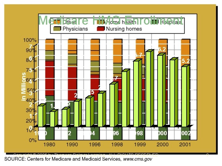 Medicare HMO Enrollment 6. 5 7 5. 7 in Millions 6 5. 8 5.