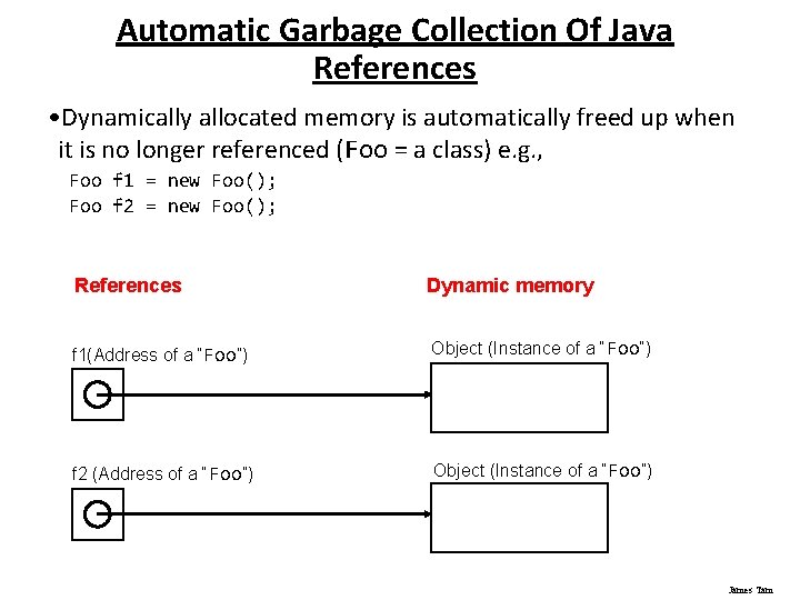 Automatic Garbage Collection Of Java References • Dynamically allocated memory is automatically freed up Automatic Garbage Collection Of Java References • Dynamically allocated memory is automatically freed up