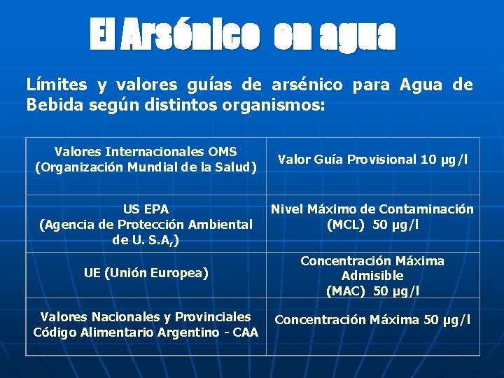 El Arsénico en agua Límites y valores guías de arsénico para Agua de Bebida