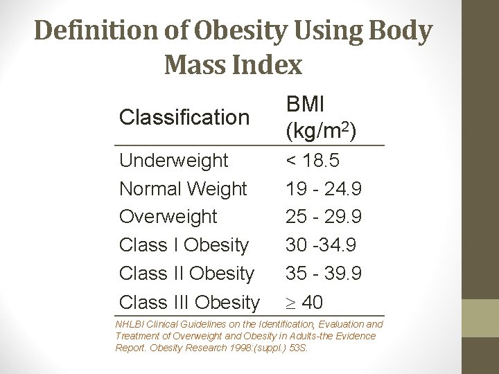 Definition of Obesity Using Body Mass Index Classification BMI (kg/m 2) Underweight Normal Weight