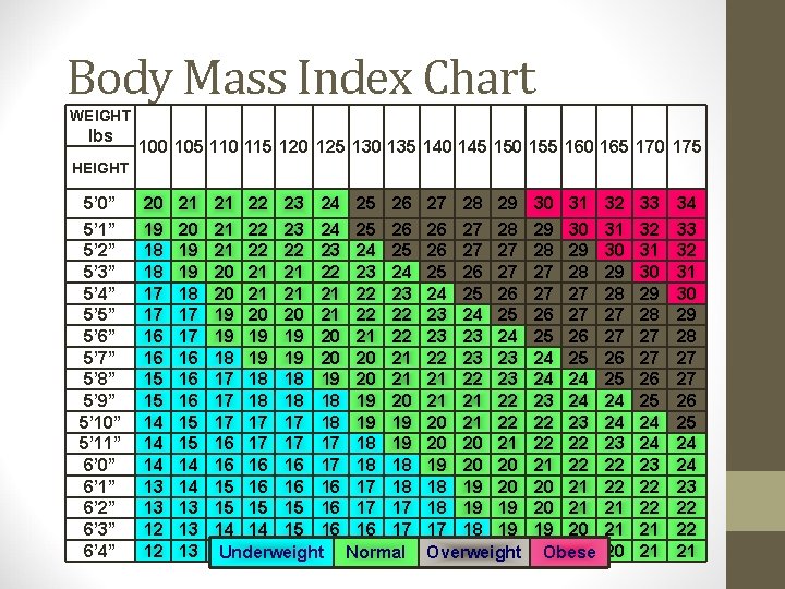 Body Mass Index Chart WEIGHT lbs 100 105 110 115 120 125 130 135