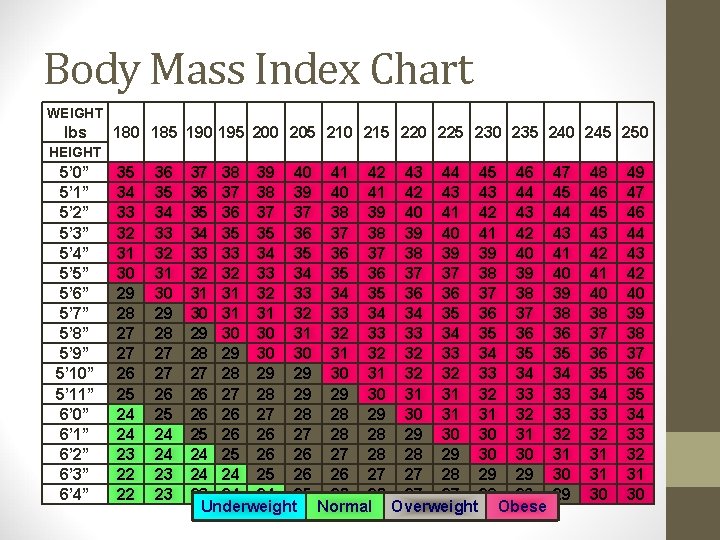 Body Mass Index Chart WEIGHT lbs 180 185 190 195 200 205 210 215