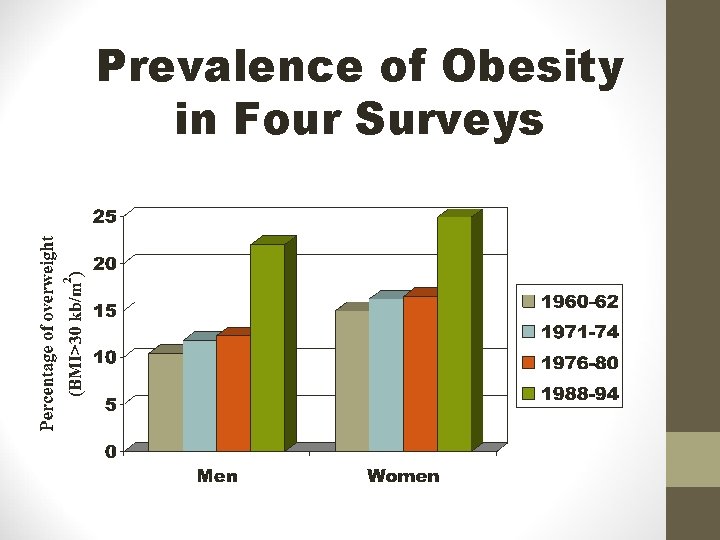 Prevalence of Obesity in Four Surveys 