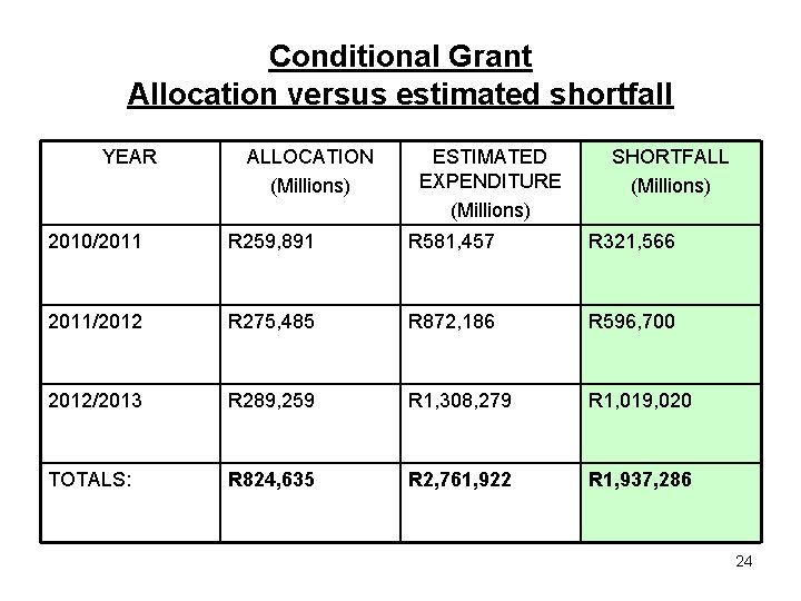 Conditional Grant Allocation versus estimated shortfall YEAR ALLOCATION (Millions) ESTIMATED EXPENDITURE (Millions) SHORTFALL (Millions)