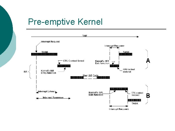 Pre-emptive Kernel 