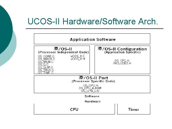 UCOS-II Hardware/Software Arch. 
