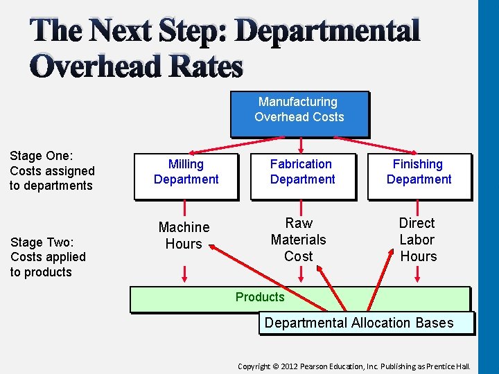 The Next Step: Departmental Overhead Rates Manufacturing Overhead Costs Stage One: Costs assigned to