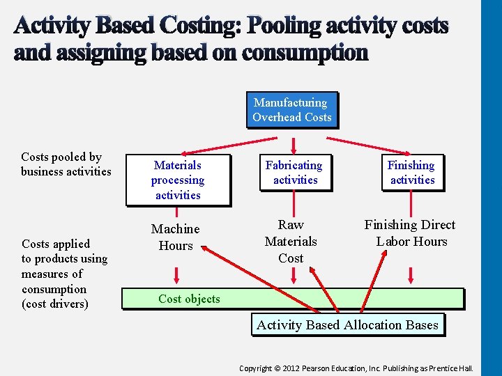 Activity Based Costing: Pooling activity costs and assigning based on consumption Manufacturing Overhead Costs