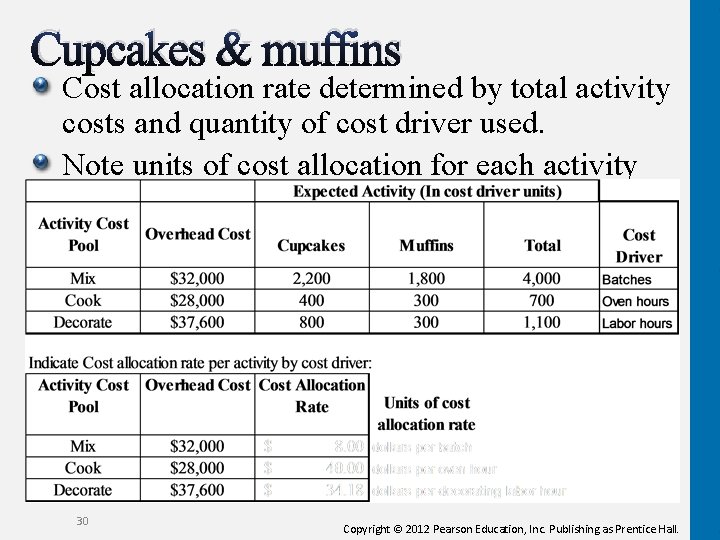 Cupcakes & muffins Cost allocation rate determined by total activity costs and quantity of