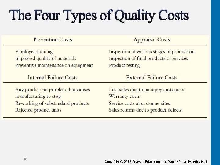 The Four Types of Quality Costs 40 Copyright © 2012 Pearson Education, Inc. Publishing