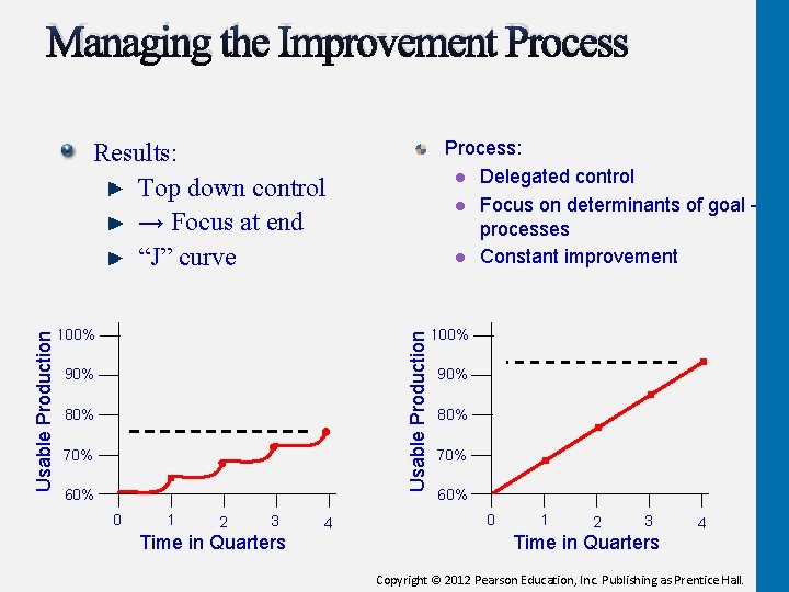 Managing the Improvement Process: l Delegated control l Focus on determinants of goal processes
