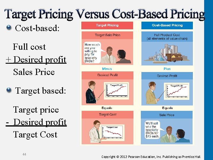 Target Pricing Versus Cost-Based Pricing Cost-based: Full cost + Desired profit Sales Price Target