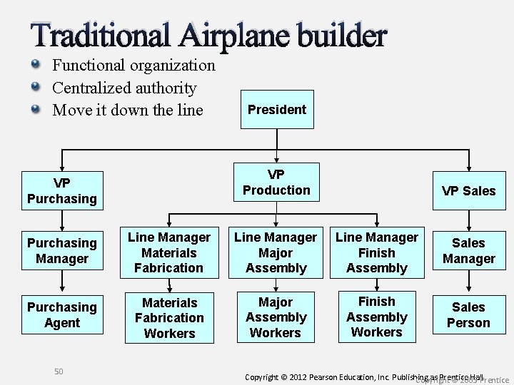 Traditional Airplane builder Functional organization Centralized authority Move it down the line President VP