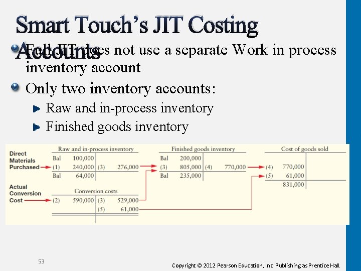 Smart Touch’s JIT Costing Full JIT does not use a separate Work in process