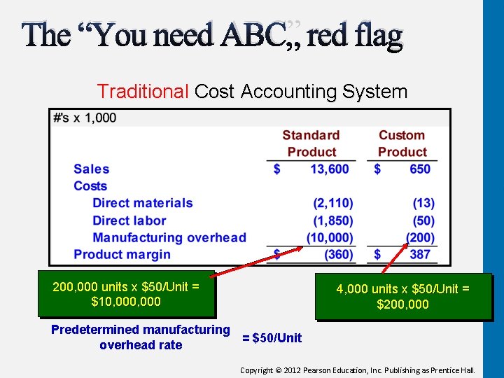 The “You need ABC” red flag Traditional Cost Accounting System 200, 000 units x