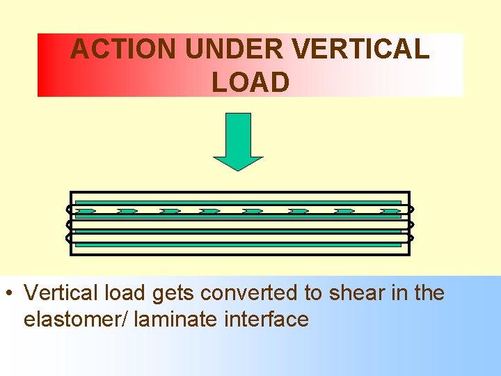 ACTION UNDER VERTICAL LOAD • Vertical load gets converted to shear in the elastomer/