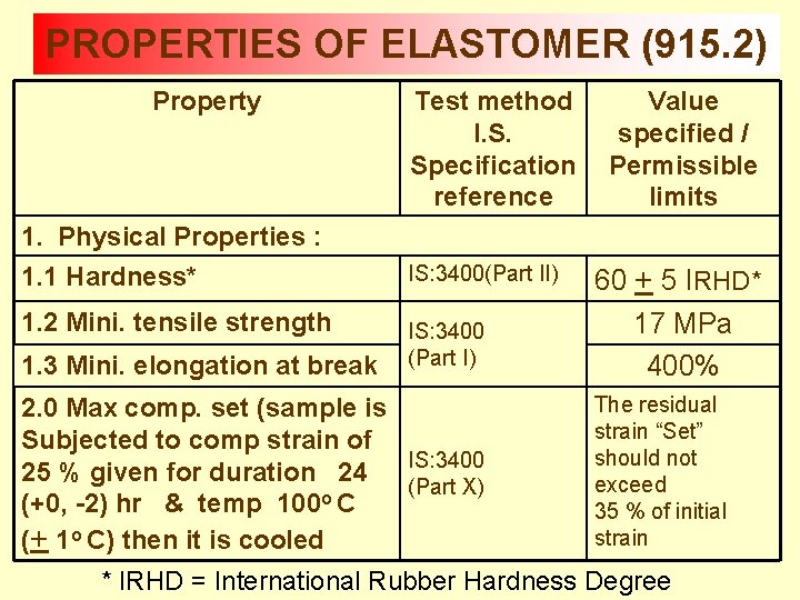 PROPERTIES OF ELASTOMER (915. 2) Property Test method I. S. Specification reference Value specified