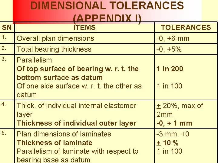 SN DIMENSIONAL TOLERANCES (APPENDIX I) ITEMS TOLERANCES 1. Overall plan dimensions -0, +6 mm