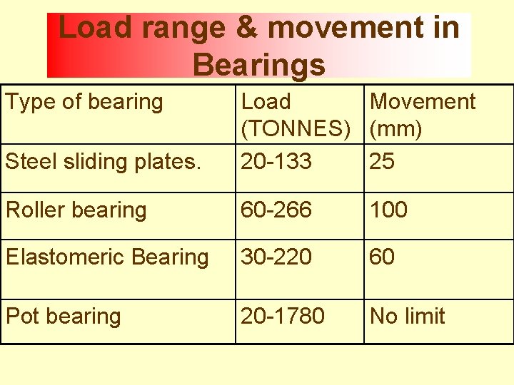 Load range & movement in Bearings Type of bearing Steel sliding plates. Load Movement