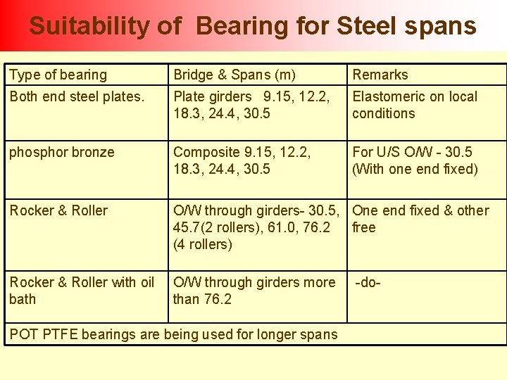 Suitability of Bearing for Steel spans Type of bearing Bridge & Spans (m) Remarks