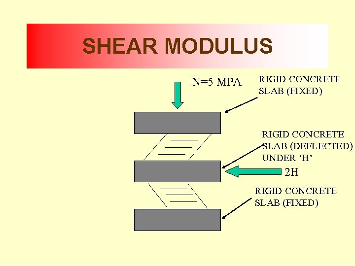 SHEAR MODULUS N=5 MPA RIGID CONCRETE SLAB (FIXED) RIGID CONCRETE SLAB (DEFLECTED) UNDER ‘H’