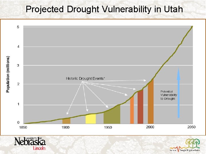 Projected Drought Vulnerability in Utah 