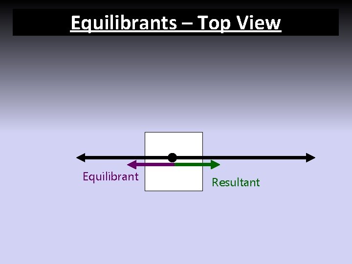 Equilibrants – Top View Equilibrant Resultant 