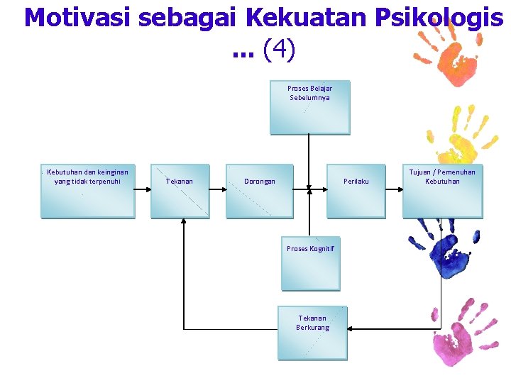 Motivasi sebagai Kekuatan Psikologis. . . (4) Proses Belajar Sebelumnya Kebutuhan dan keinginan yang