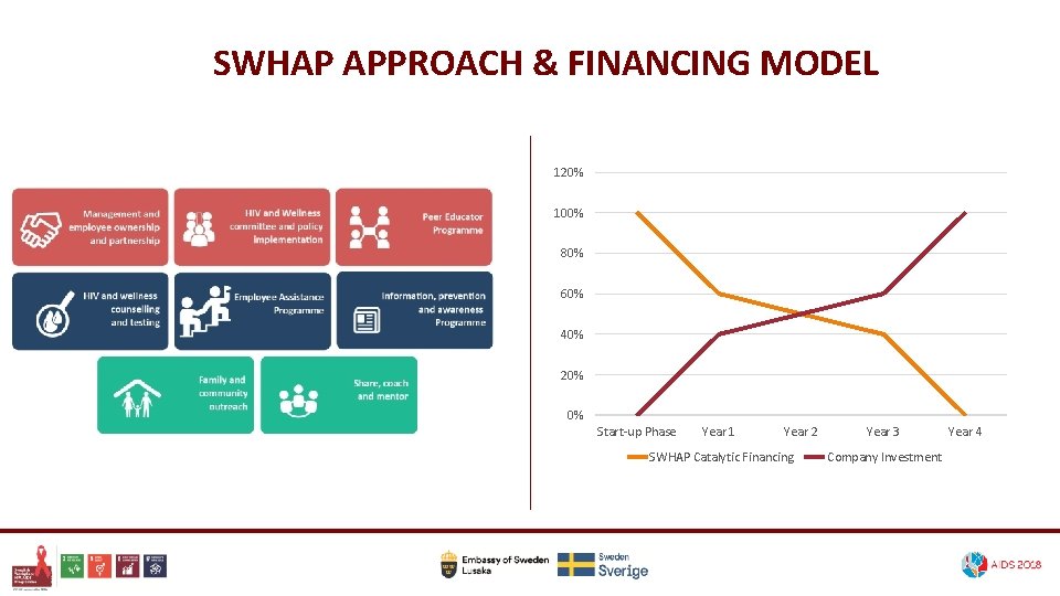 SWHAP APPROACH & FINANCING MODEL 120% 100% HIV 80% 60% 40% 20% 0% Start-up