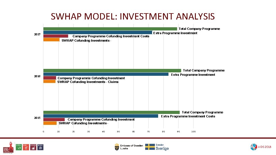 SWHAP MODEL: INVESTMENT ANALYSIS 2017 Company Programme Cofunding Investment Costs SWHAP Cofunding Investments -