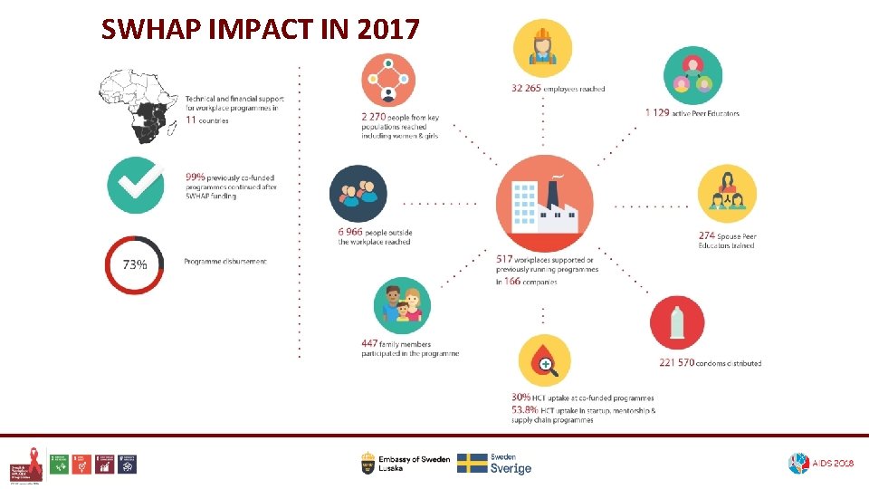 SWHAP IMPACT IN 2017 HIV 
