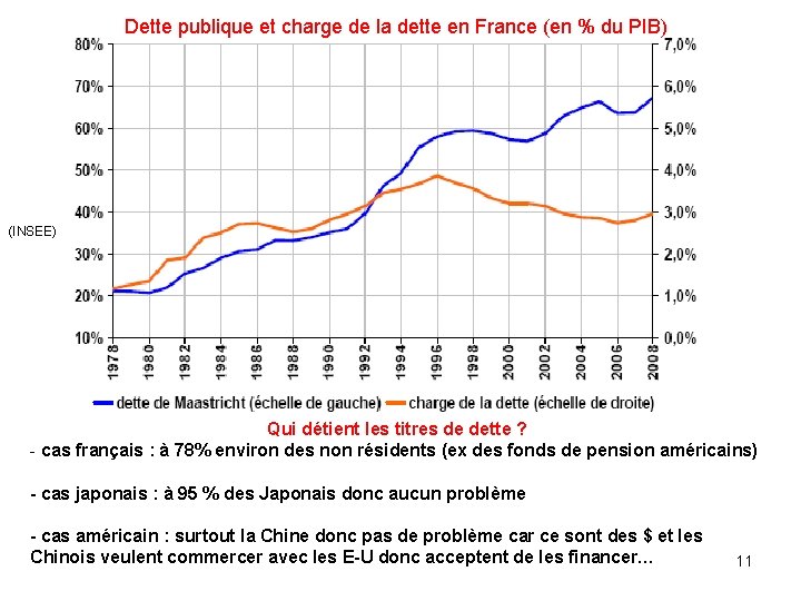 Dette publique et charge de la dette en France (en % du PIB) (INSEE)
