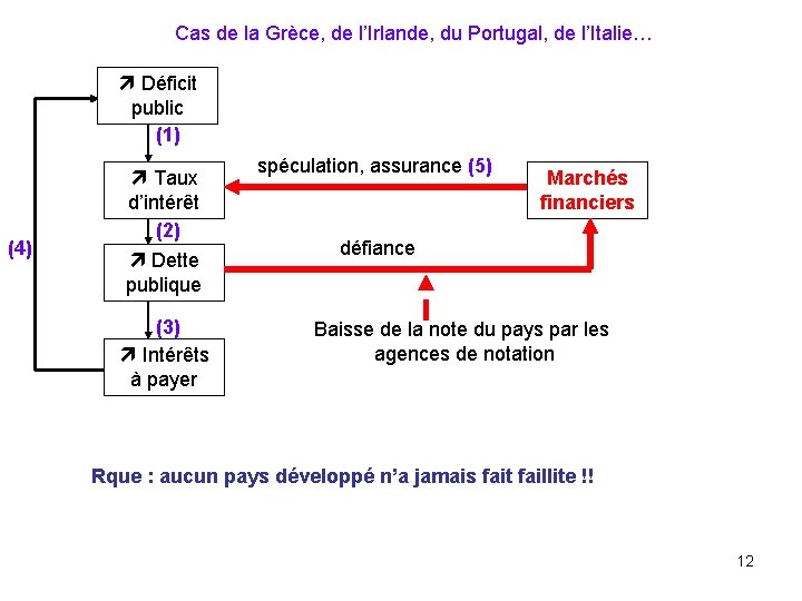 Cas de la Grèce, de l’Irlande, du Portugal, de l’Italie… Déficit public (1) (4)