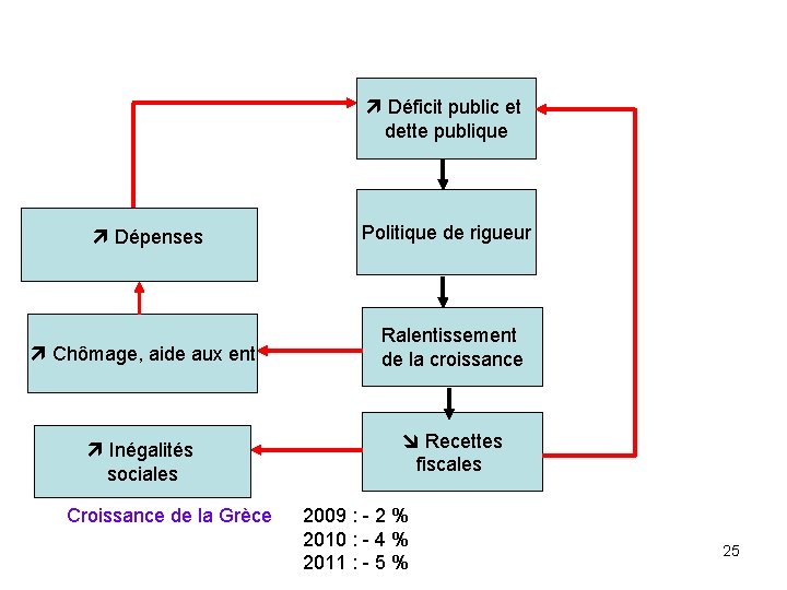  Déficit public et dette publique Dépenses Politique de rigueur Chômage, aide aux ent