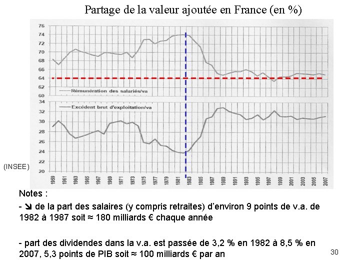 Partage de la valeur ajoutée en France (en %) (INSEE) Notes : - de